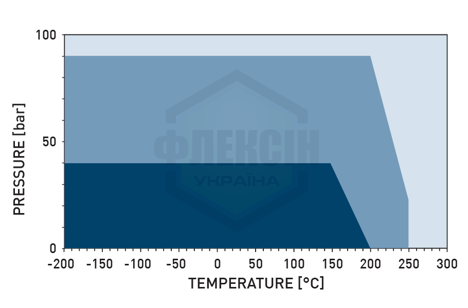 p t diagram doniflon 2030 Фторопластові листи PTFE - DONIFLON 5 Фторопластові листи PTFE - DONIFLON