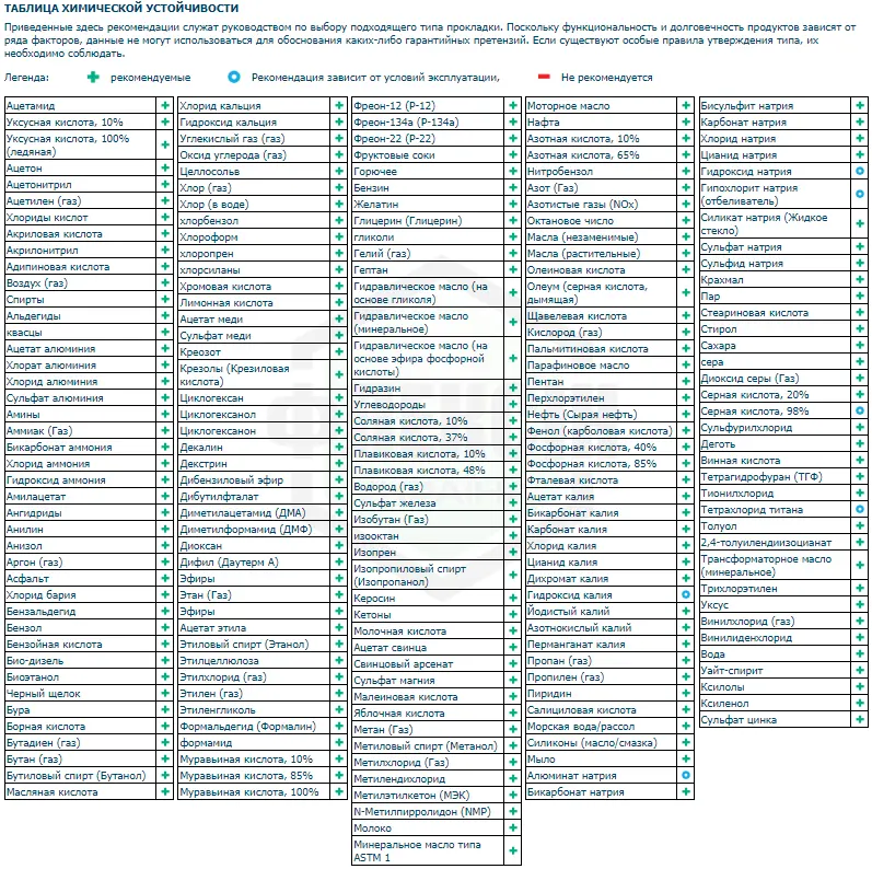 doniflon ® 2030 him stojkost 7 Олеум (серная кислота, дымящаяся)