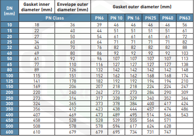 en 1514 31997 non metallic ptfe envelope gaskets 31 Фланцеві ущільнення